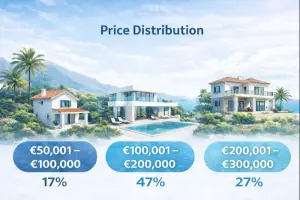 Price Distribution